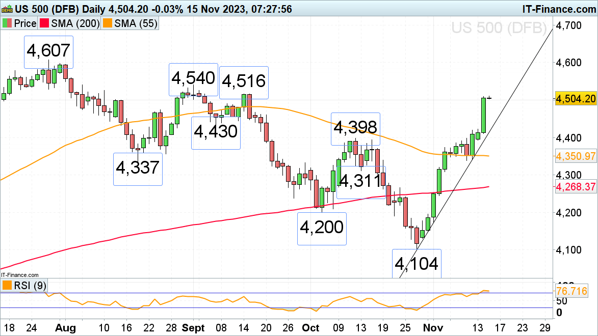 FTSE 100, DAX 40 and S&P 500 Extend Gains on Softer US and UK Inflation