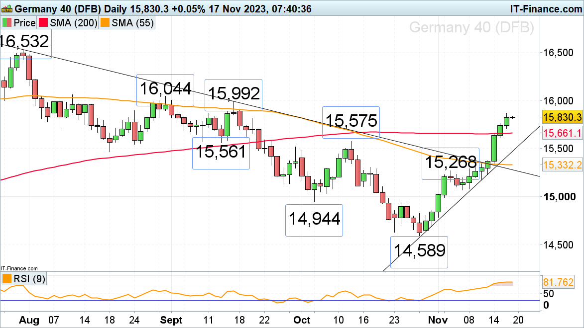 FTSE 100, DAX 40 and Nasdaq Rallies are Taking a Breather