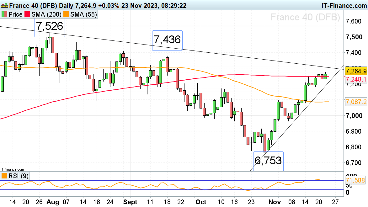 FTSE 100, CAC 40 and DAX 40 Quietly Advance in Low Volume Trading