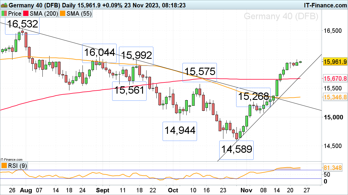 FTSE 100, CAC 40 and DAX 40 Quietly Advance in Low Volume Trading