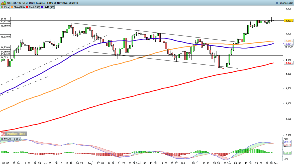 Dow, Nasdaq 100 and Nikkei 225 Look for Further Gains