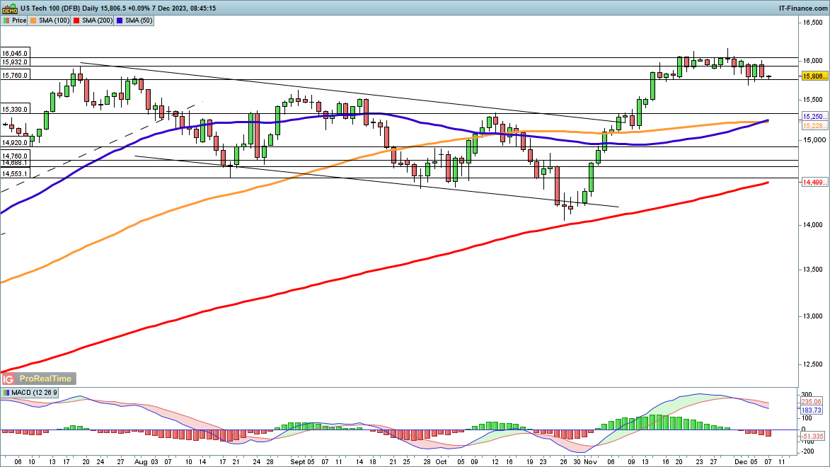 Dow Edges Lower, while Nasdaq 100 and CAC40 Mixed