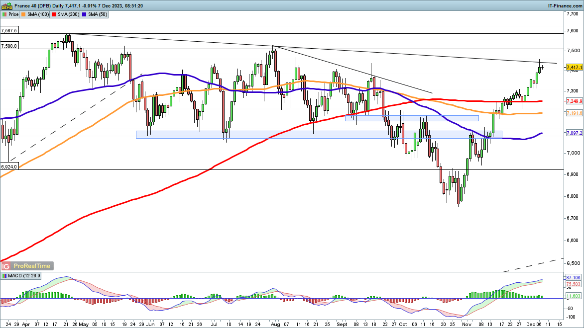 Dow Edges Lower, while Nasdaq 100 and CAC40 Mixed