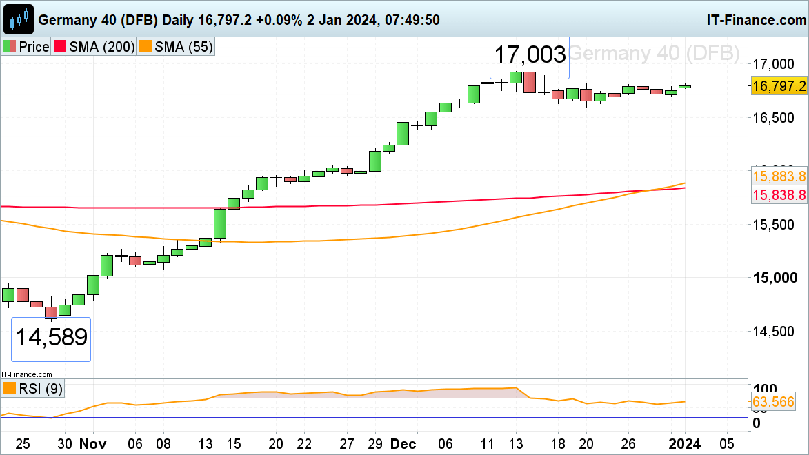 FTSE 100, Dax 40 and S&P 500 Kick Off the New Year on a Positive Footing