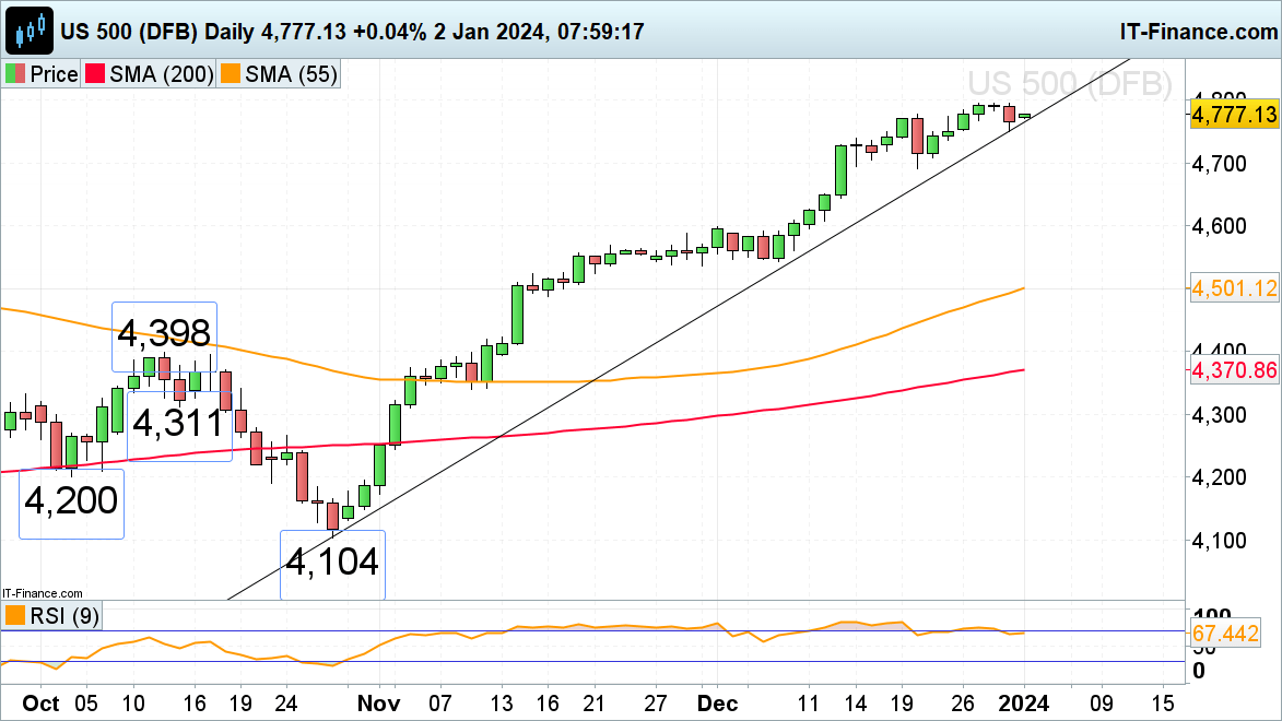 FTSE 100, Dax 40 and S&P 500 Kick Off the New Year on a Positive Footing