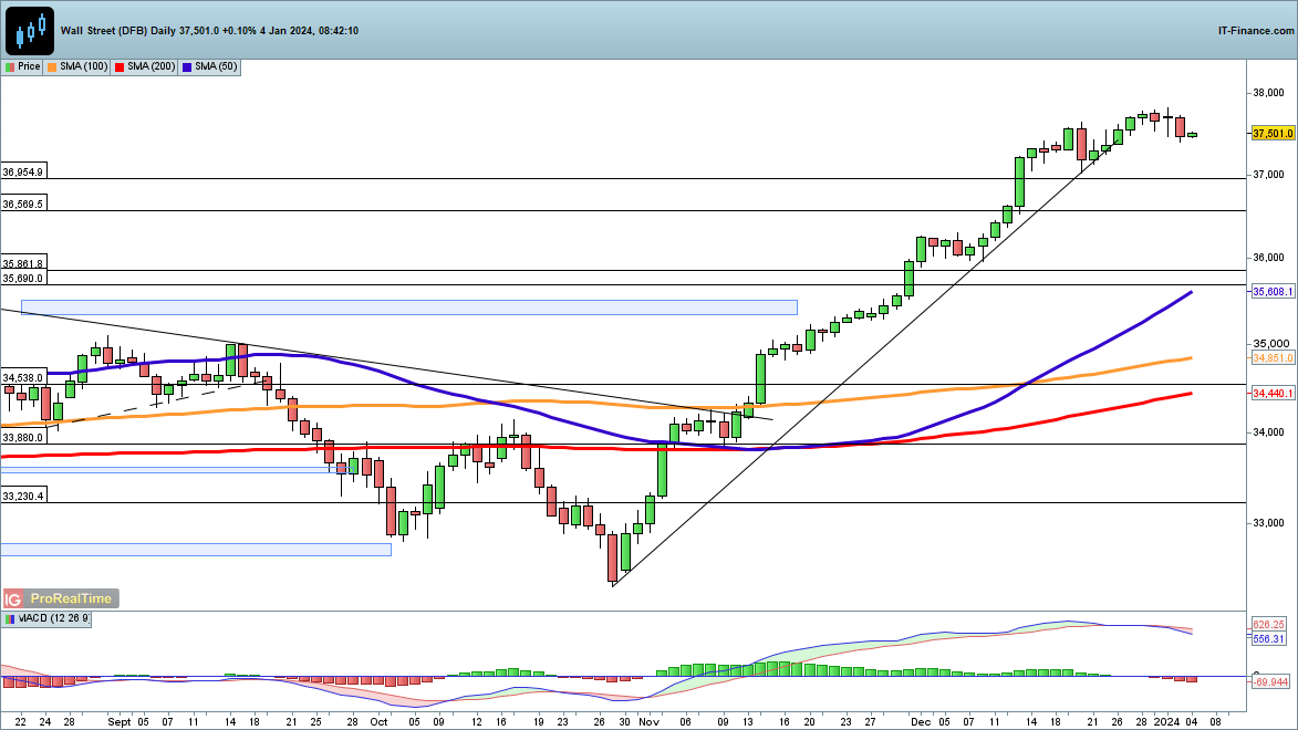 FTSE 100, DAX 40, and Dow Jones make gains in early trading