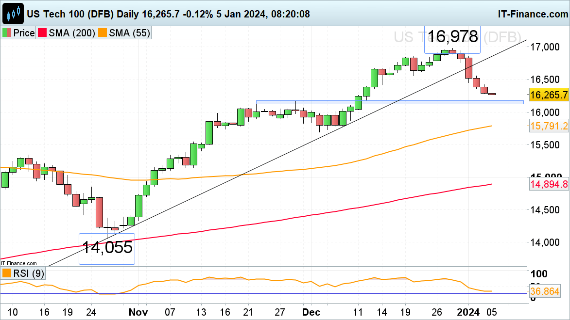 FTSE 100, CAC 40 and Nasdaq 100 Remain under Pressure