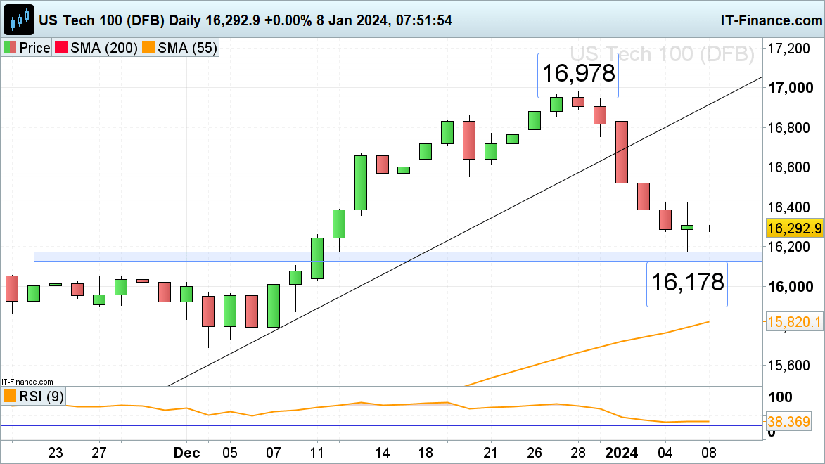 FTSE 100, DAX 40 and Nasdaq 100 Hold above Last Week's Lows