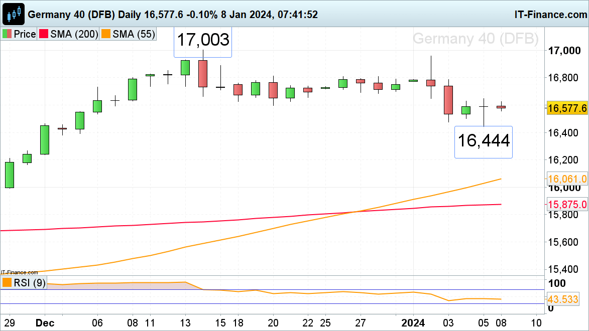 FTSE 100, DAX 40 and Nasdaq 100 Hold above Last Week's Lows
