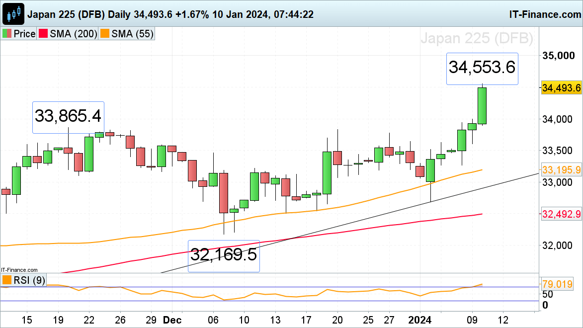 FTSE 100 and S&P 500 on Hold while Nikkei 225 Hits a 34 Year High