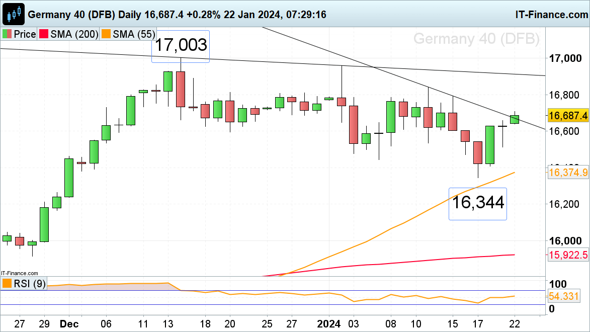 FTSE 100 Struggles while DAX 40 Rises and S&P 500 Trades at Record Highs