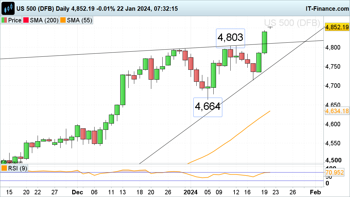 FTSE 100 Struggles while DAX 40 Rises and S&P 500 Trades at Record Highs