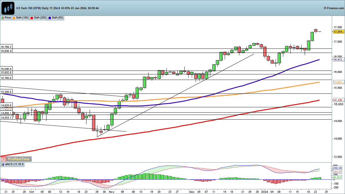 Dow and Nasdaq 100 at Record Highs, while the Russell 2000 Continues to Rebound