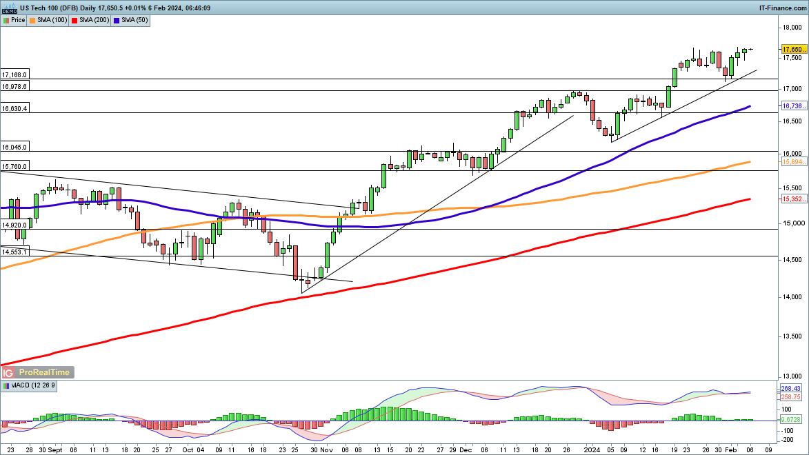 Dow Edges Lower and Nasdaq 100 Holds up, While Hang Seng Surges