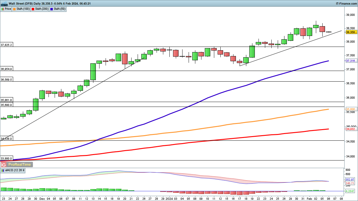 Dow Edges Lower and Nasdaq 100 Holds up, While Hang Seng Surges
