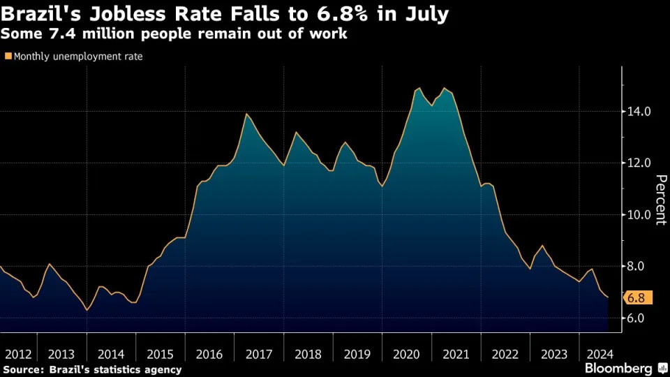 Brazil’s Unemployment Rate Drops Again as Economy Stays Strong