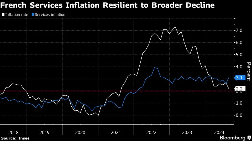 French Inflation Retreats to Its Lowest Level in Three Years