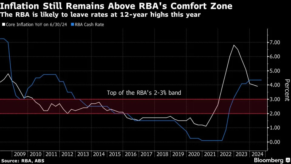 RBA Flags Jobs Challenge If Inflation Stays Above Target