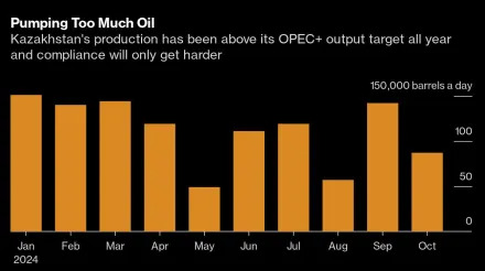 Kazakhstan Again Misses OPEC+ Target for Cutting Oil Output
