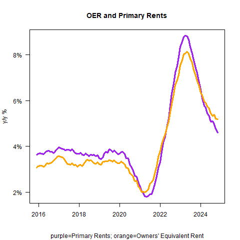 OER and Primary Rents Today's CPI Print Proves the Fed Decision Was a Policy Error or Worse