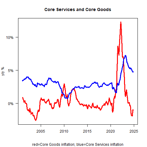 Core Services and Core Goods Today's CPI Print Proves the Fed Decision Was a Policy Error or Worse