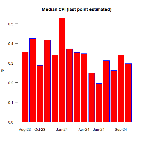 Median CPI Today's CPI Print Proves the Fed Decision Was a Policy Error or Worse