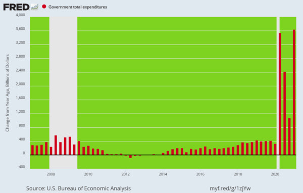 Y/Y Change In Government Spending, Q1 2007 to Q1 2021 Gas and Grocery Bills Spike: Trump’s Policy to Blame?