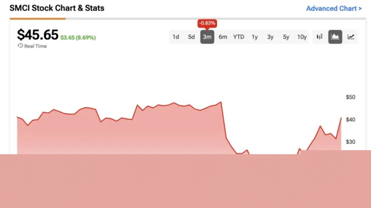 With Fraud Allegations Cleared, Is Super Micro Computer Stock (SMCI) a Buy?