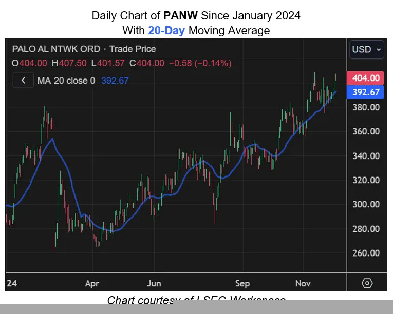 Palo Alto Networks Stock Primed for New Peak