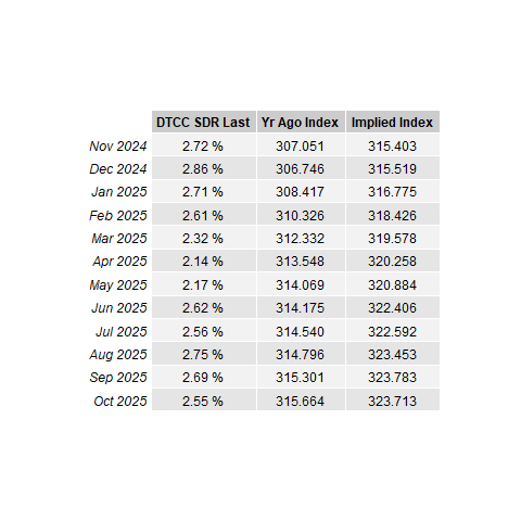 Today's CPI Print: What if the Fed Is Content With Inflation Above 3%?
