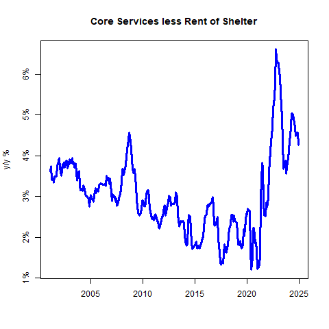 Core Services Less Rent of Shelter Today's CPI Print: What if the Fed Is Content With Inflation Above 3%?
