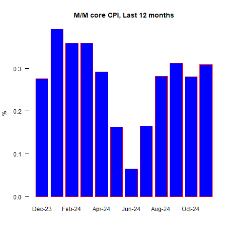 M/M Core CPI Today's CPI Print: What if the Fed Is Content With Inflation Above 3%?