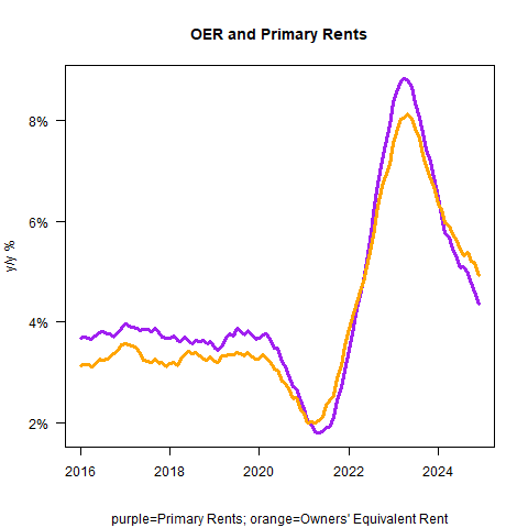 OER and Primary Rents Today's CPI Print: What if the Fed Is Content With Inflation Above 3%?
