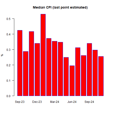 Median CPI Today's CPI Print: What if the Fed Is Content With Inflation Above 3%?
