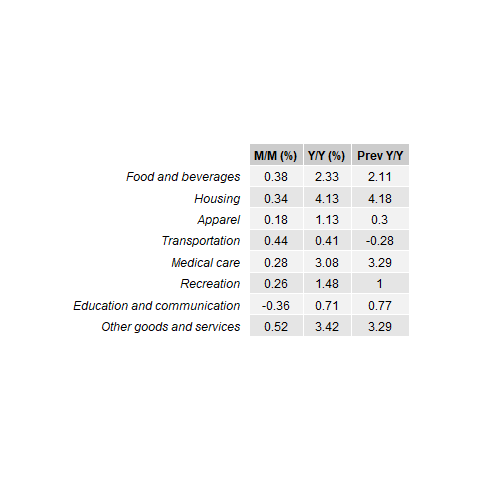 Major Groups Today's CPI Print: What if the Fed Is Content With Inflation Above 3%?