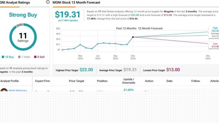 Attractive Valuation Makes These 2 Digital Advertising Stocks a ‘Buy,’ says Scotiabank