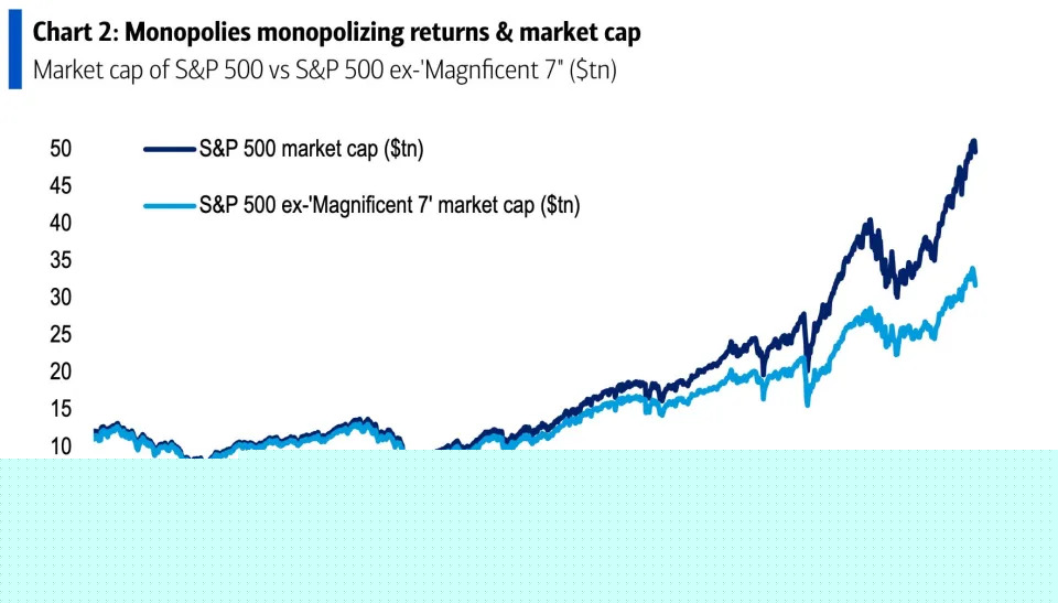 The market's top stocks need to keep winning to hold back a 'stealth correction,' Bank of America says