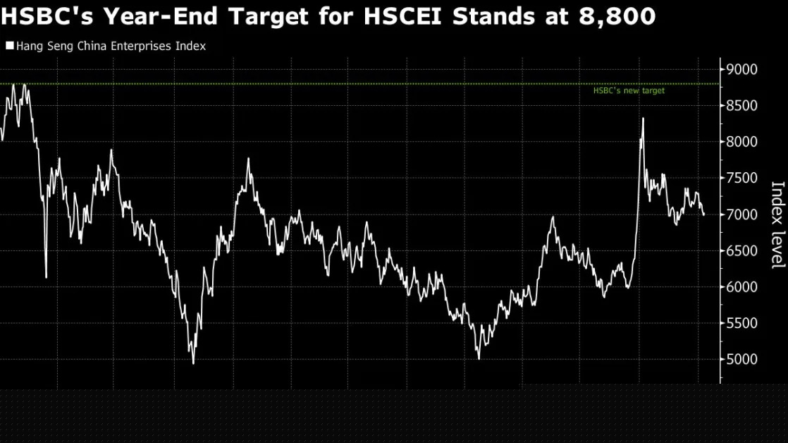 HSBC Analysts See 21% Upside for Hong Kong-Listed Chinese Stocks