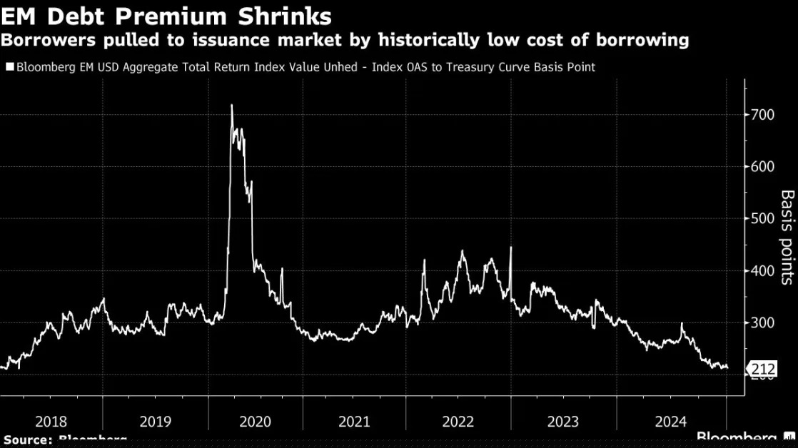 Trump Policy Jitters Spur Record $26 Billion Bond Flurry in Emerging Markets