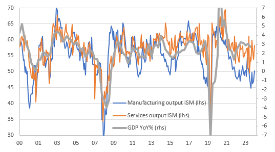 US Maintains Growth Momentum With Warning Signs of Inflation