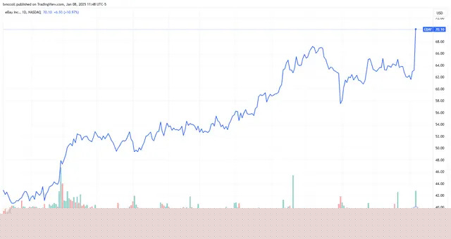 Top Stock Movers Now: EBay, Cal-Maine Foods, AMD, and More