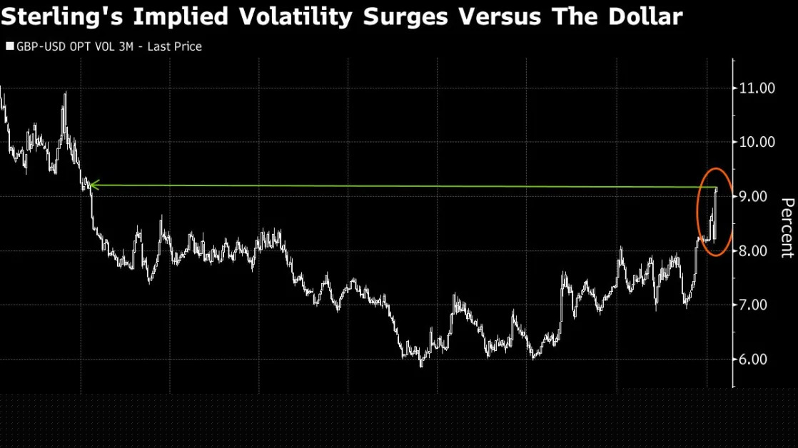 Pound Trading Frenzy Shows Option Market’s Fear of Truss Redux