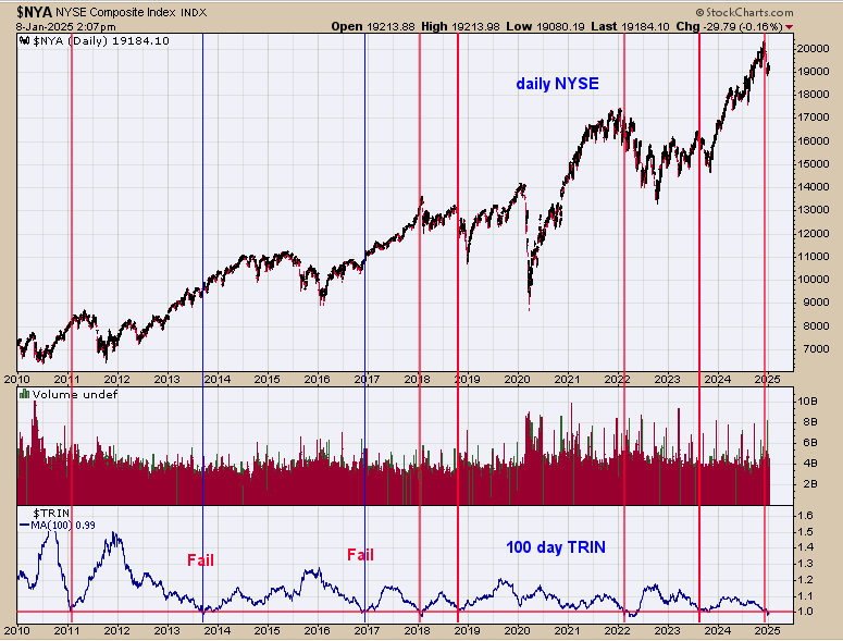 S&P 500: Bearish Indicators Point to Challenges Ahead After Strong Gain in 2024