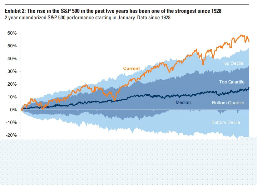 The stock market is at the same valuation as when Greenspan made his ‘irrational exuberance’ comment