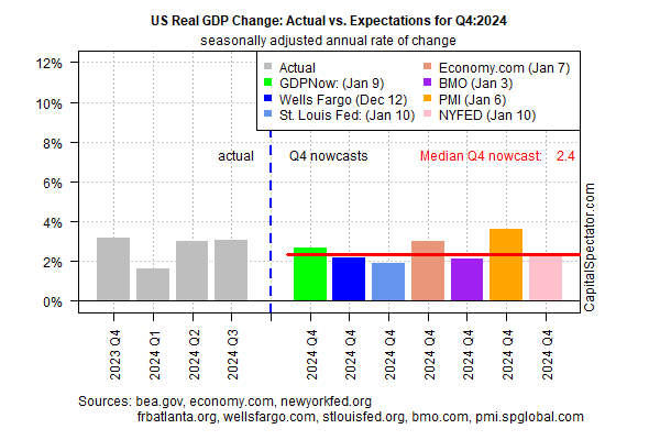 US Economy on Track to Post 2%+ GDP Growth in Q4