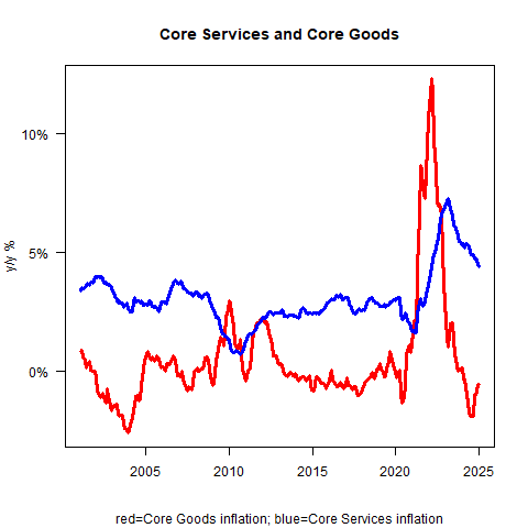 Core Services and Core Goods Today's CPI Print and the Problem of Seasonal Volatility