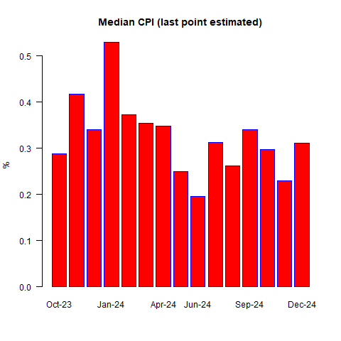 Median CPI Today's CPI Print and the Problem of Seasonal Volatility