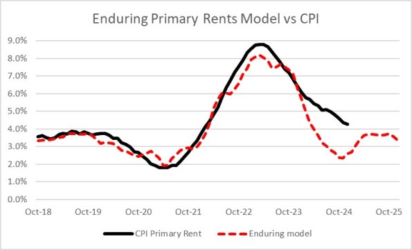 Enduring Primary Rents vs. CPI Today's CPI Print and the Problem of Seasonal Volatility