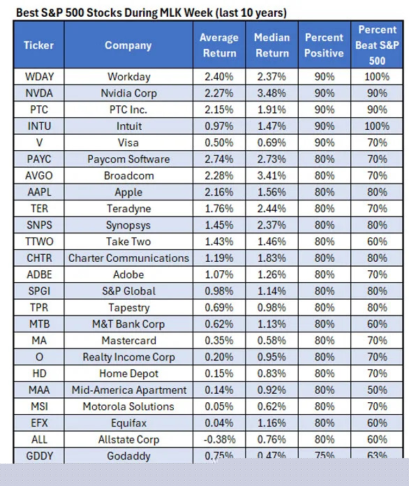 How Stocks Tend to Perform MLK Week