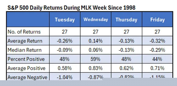 How Stocks Tend to Perform MLK Week